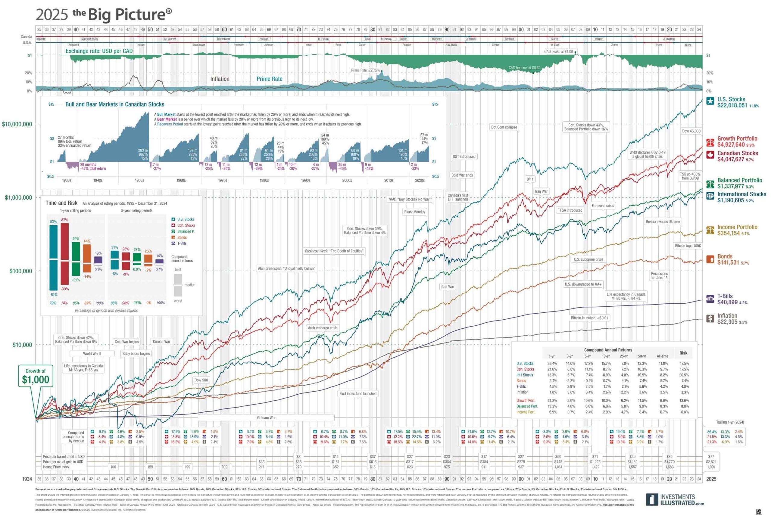2025 Big Picture Wall Chart U S Edition Investments Illustrated