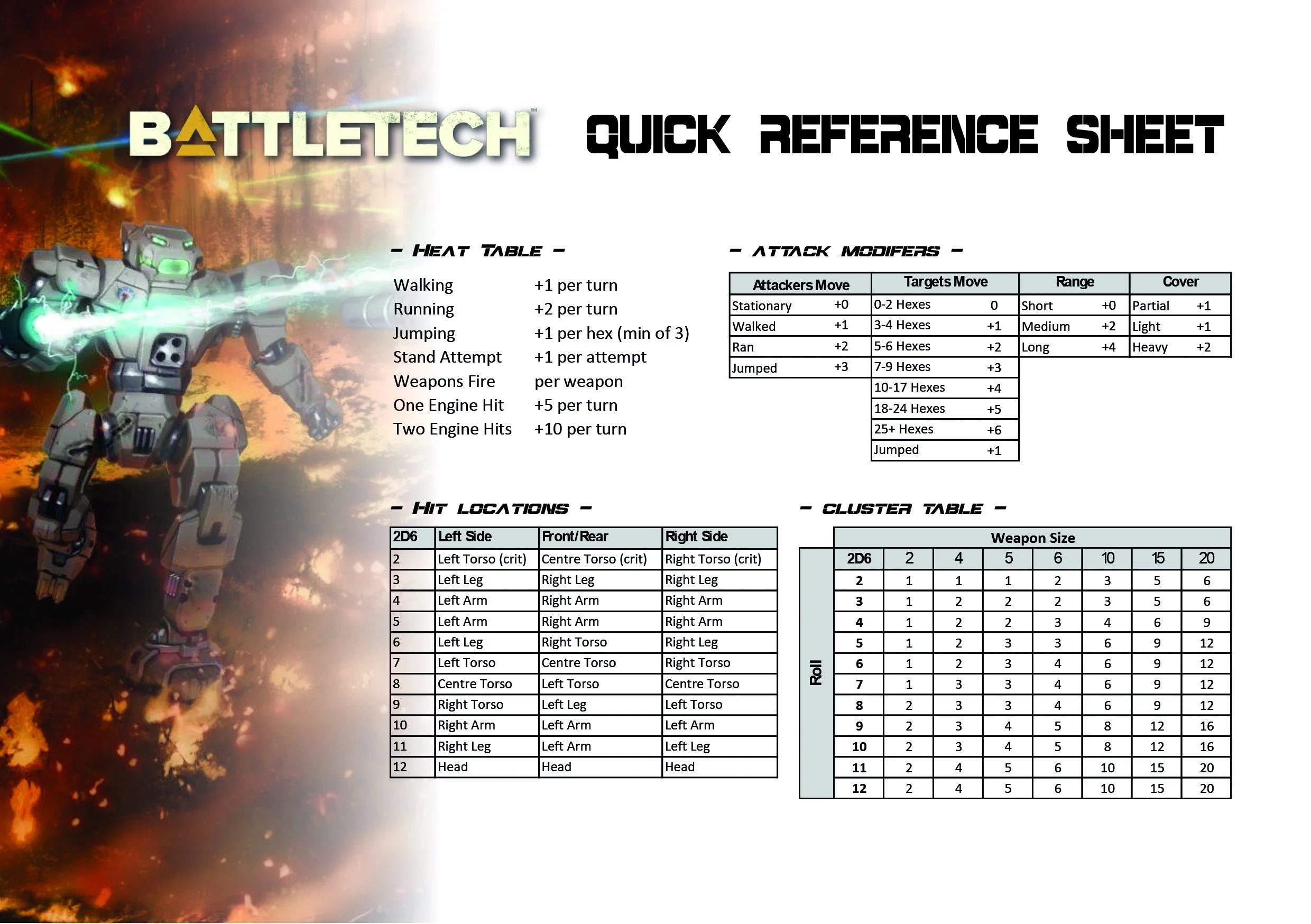 DIY Battletech Quick Reference Sheet Inspired By The Amazing Work Of crowindustries On Insta Hopefully Others Will Find This Useful Too Simply Print Play And Enjoy R battletech DIY Battletech Quick Reference Sheet Inspired By The Amazing Work Of crowindustries On Insta Hopefully Others Will Find This Useful Too Simply Print Play And Enjoy R battletech