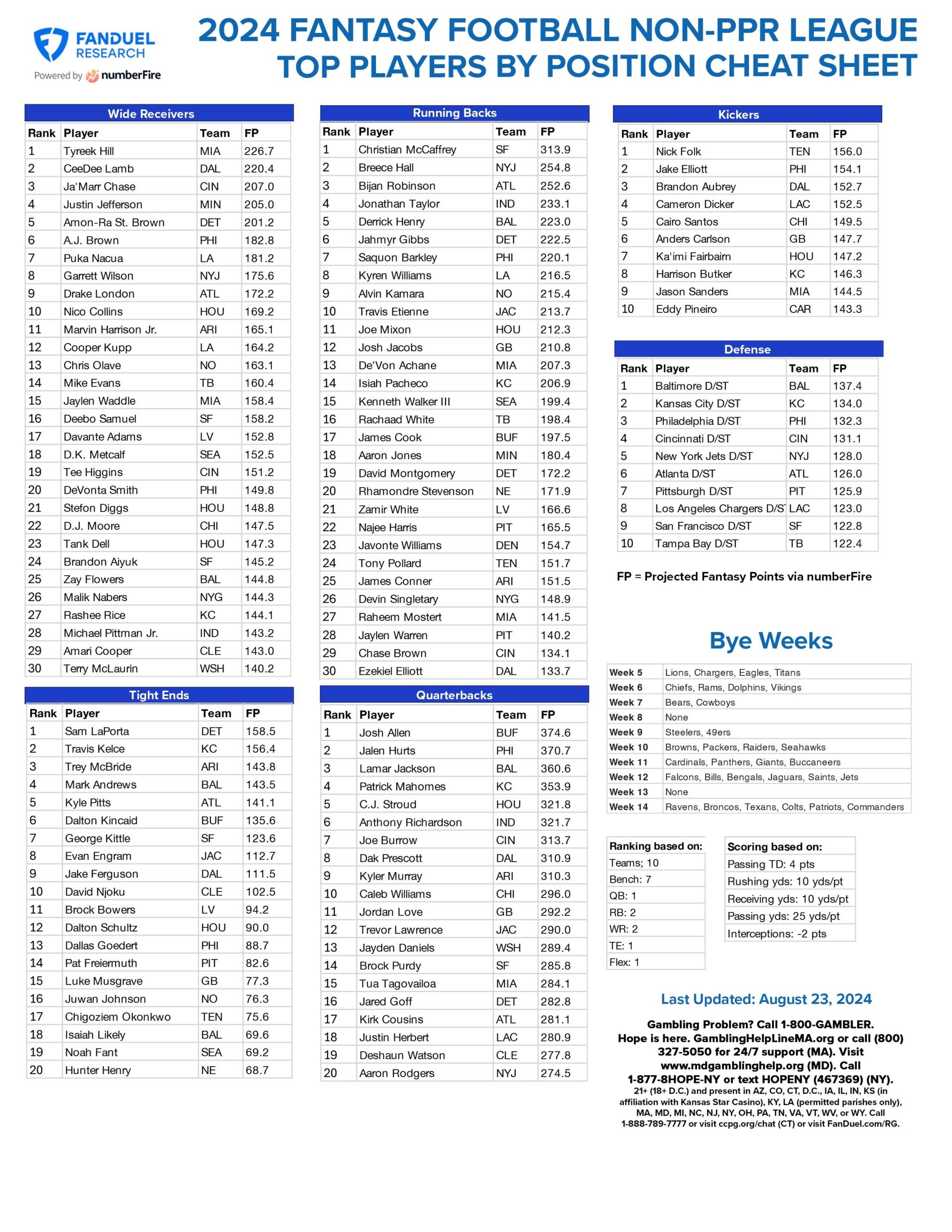 Fantasy Football Printable Cheat Sheet Top Players By Position For 10 Team Non PPR League FanDuel Research