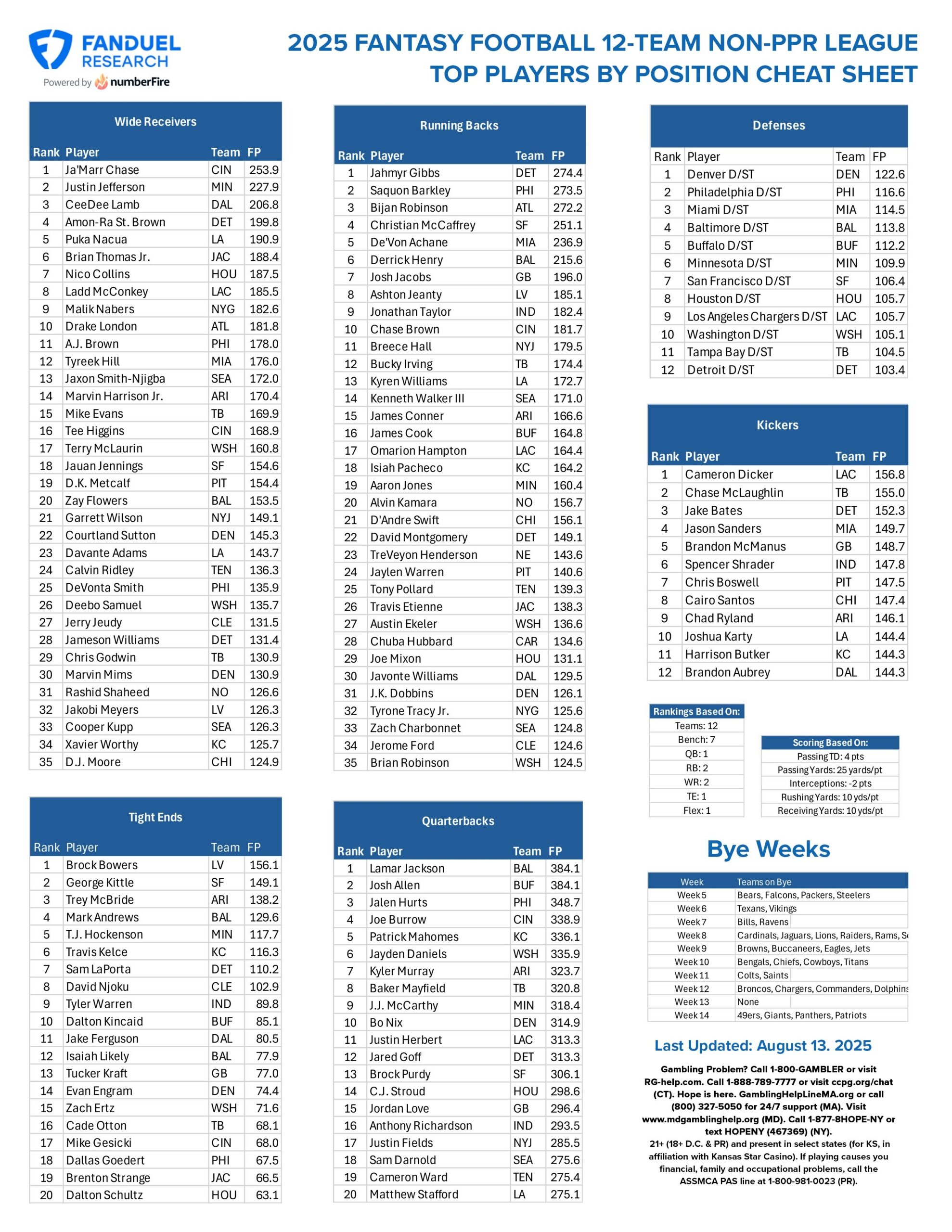 Fantasy Football Printable Cheat Sheet Top Players By Position For 12 Team Non PPR League FanDuel Research