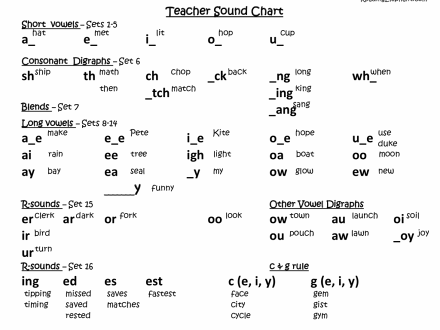 FREE Phonics Sound Chart For Kids Reading Elephant