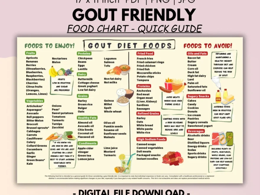 Gout Diet Food Chart Low Purine Foods Anti inflammatory digital Download Etsy