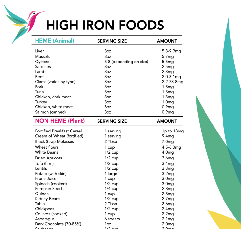 High Iron Food List Unbranded Well Resourced Dietitian