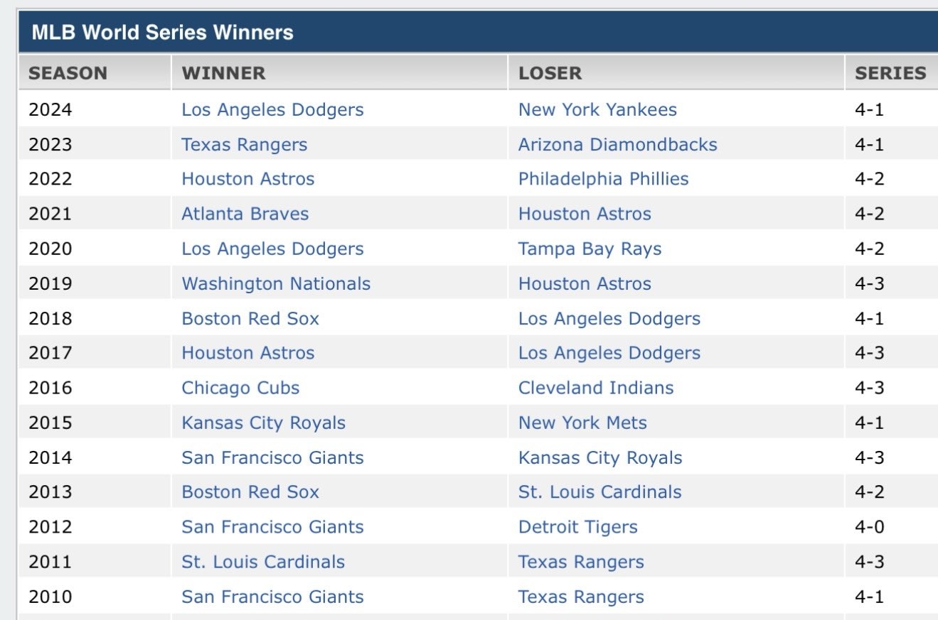 JL On X Since 2010 The Yankees With Their Payroll And Star Power Have ZERO Titles And Only 1 WS Appearance In The Same Span LAD 4 Appearances HOU 