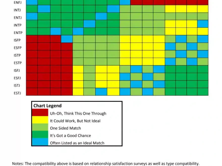 Myers Briggs Compatibility Chart Fill Out Printable PDF Forms Online