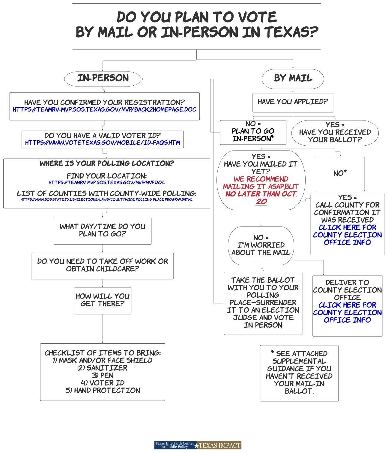 Plan To Vote Texas Impact