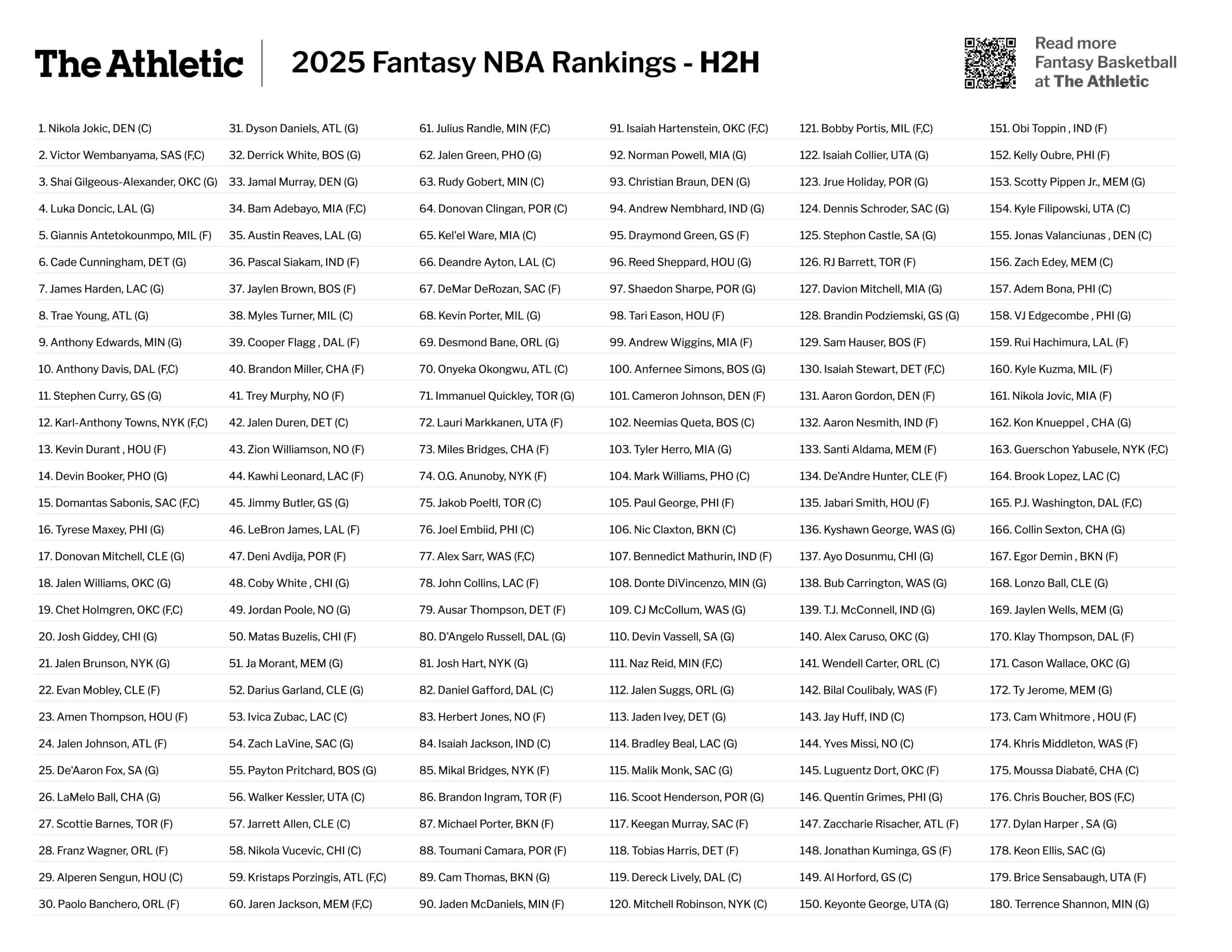 Printable 2025 Fantasy Basketball Cheat Sheet Rankings For H2H And Roto Formats The Athletic