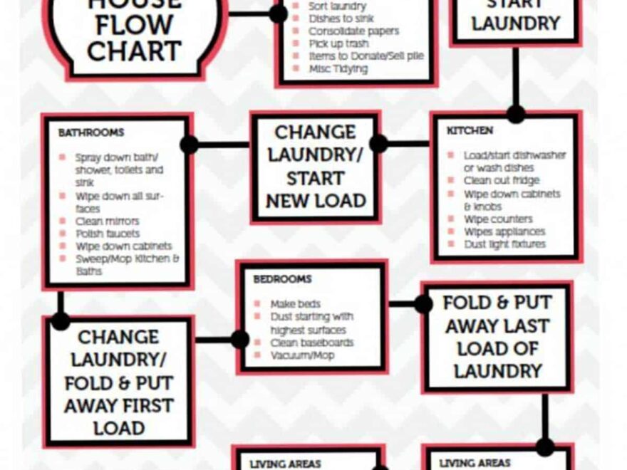 Printable Cleaning Flow Chart South Georgia Style