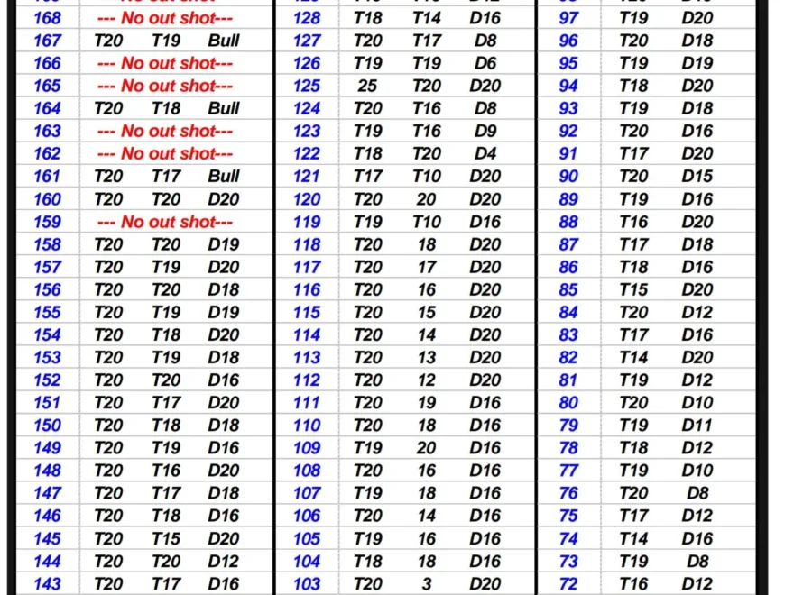 Printable Respected Out Chart R Darts