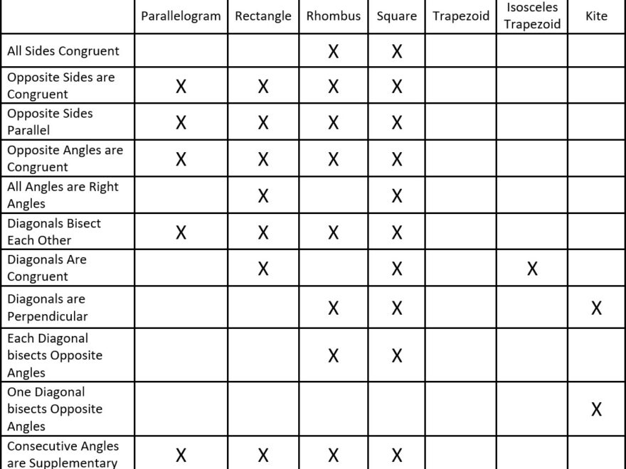 Properties Of Quadrilaterals Andymath
