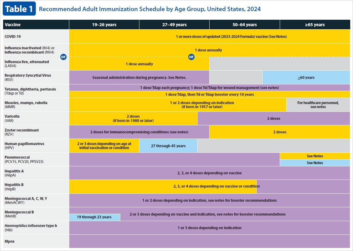 Recommended Adult Immunization Schedule For Ages 19 Years Or Older 2025 U S 